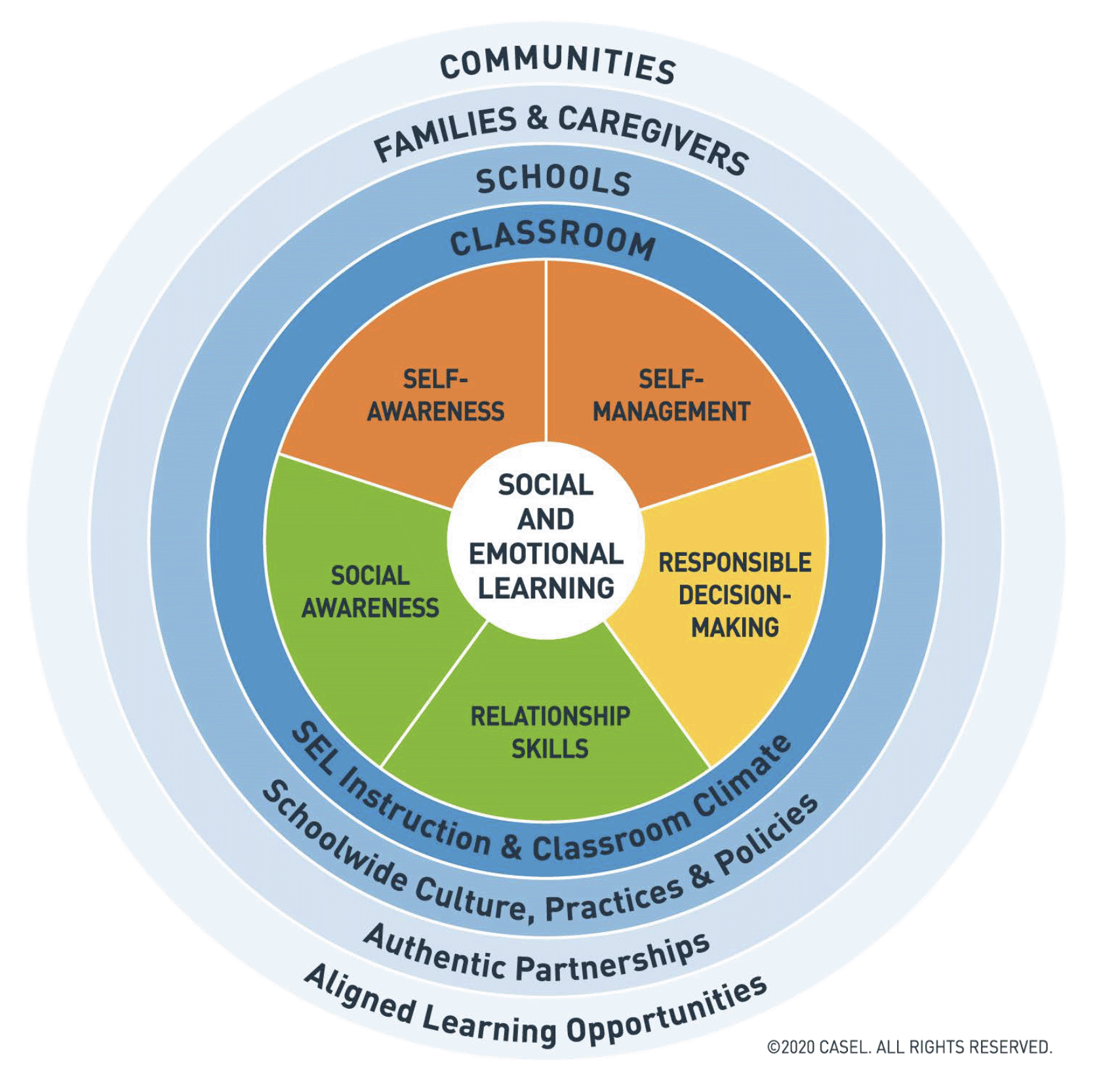 SEL Competencies Wheel SEL Competencies Wheel